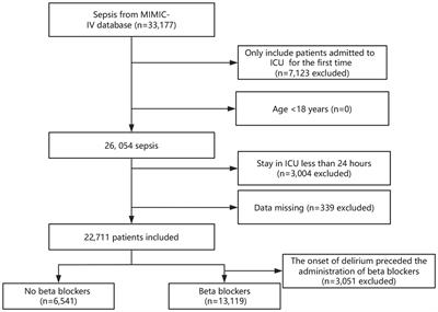 Impact of beta-blocker usage on delirium in patients with sepsis in ICU: a cross-sectional study